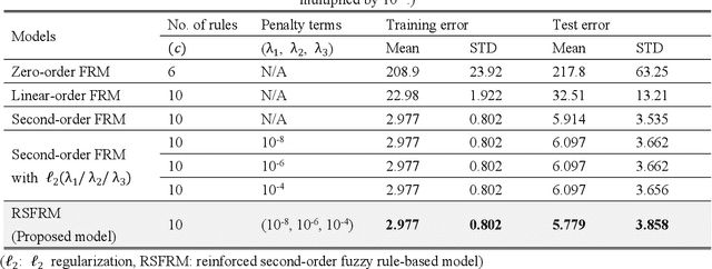 Figure 4 for Exponentially Weighted l_2 Regularization Strategy in Constructing Reinforced Second-order Fuzzy Rule-based Model