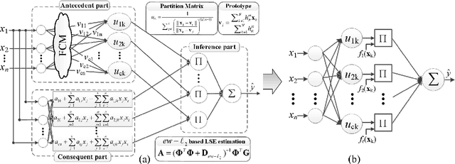 Figure 3 for Exponentially Weighted l_2 Regularization Strategy in Constructing Reinforced Second-order Fuzzy Rule-based Model