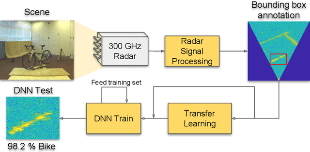 Figure 1 for 300 GHz Radar Object Recognition based on Deep Neural Networks and Transfer Learning