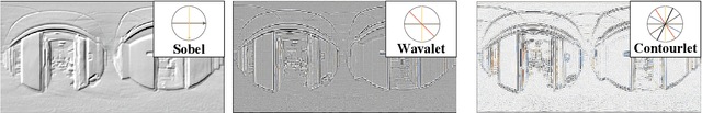 Figure 3 for Neural Contourlet Network for Monocular 360 Depth Estimation