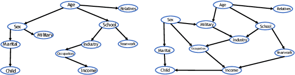 Figure 3 for BayesCard: Revitilizing Bayesian Frameworks for Cardinality Estimation