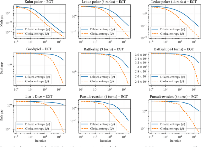 Figure 3 for Better Regularization for Sequential Decision Spaces: Fast Convergence Rates for Nash, Correlated, and Team Equilibria