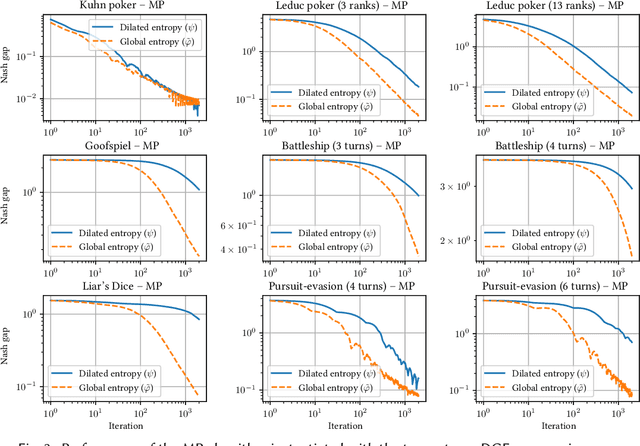 Figure 4 for Better Regularization for Sequential Decision Spaces: Fast Convergence Rates for Nash, Correlated, and Team Equilibria