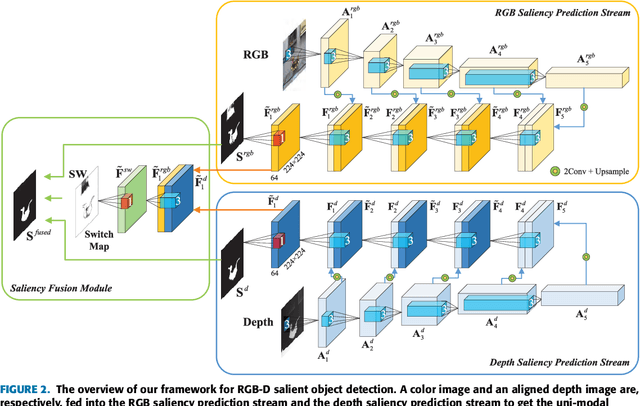 Figure 3 for Adaptive Fusion for RGB-D Salient Object Detection