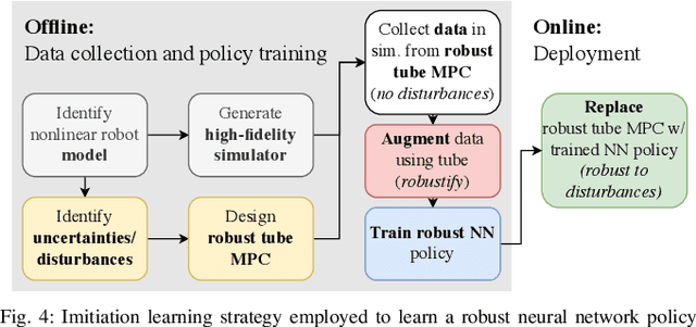 Figure 4 for Robust, High-Rate Trajectory Tracking on Insect-Scale Soft-Actuated Aerial Robots with Deep-Learned Tube MPC