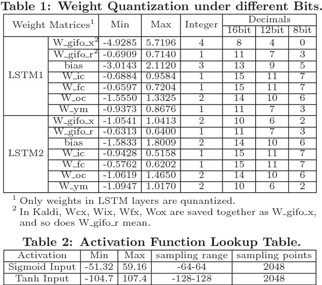 Figure 3 for ESE: Efficient Speech Recognition Engine with Sparse LSTM on FPGA