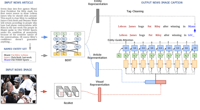 Figure 3 for VisualNews : Benchmark and Challenges in Entity-aware Image Captioning