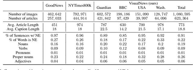 Figure 2 for VisualNews : Benchmark and Challenges in Entity-aware Image Captioning
