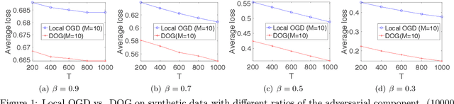 Figure 1 for Decentralized Online Learning: Take Benefits from Others' Data without Sharing Your Own to Track Global Trend