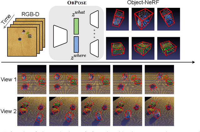 Figure 1 for ObPose: Leveraging Canonical Pose for Object-Centric Scene Inference in 3D