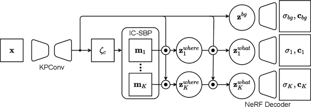 Figure 3 for ObPose: Leveraging Canonical Pose for Object-Centric Scene Inference in 3D