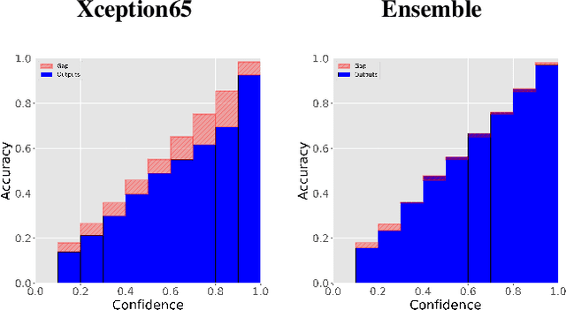 Figure 2 for Closer Look at the Uncertainty Estimation in Semantic Segmentation under Distributional Shift