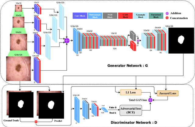 Figure 1 for MobileGAN: Skin Lesion Segmentation Using a Lightweight Generative Adversarial Network