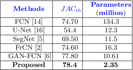 Figure 3 for MobileGAN: Skin Lesion Segmentation Using a Lightweight Generative Adversarial Network