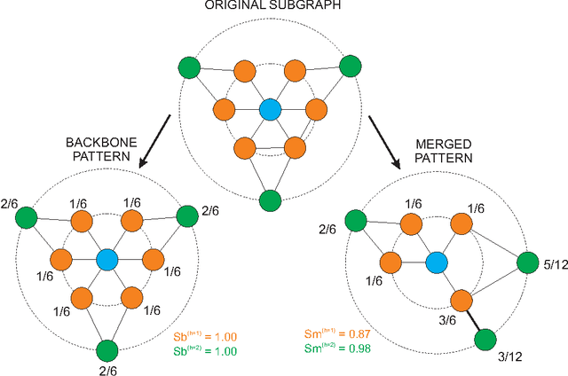 Figure 2 for Classifying informative and imaginative prose using complex networks