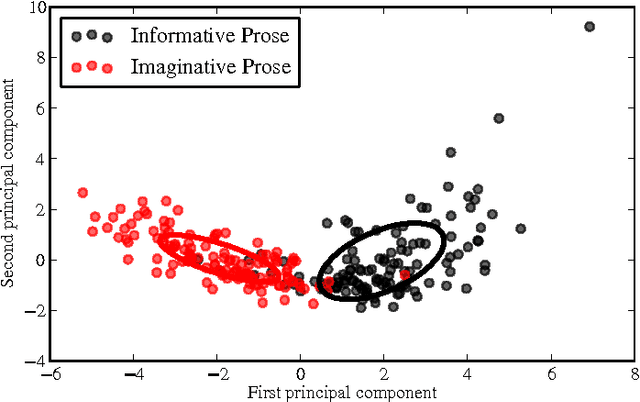 Figure 3 for Classifying informative and imaginative prose using complex networks