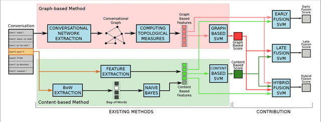 Figure 1 for Abusive Language Detection in Online Conversations by Combining Content-and Graph-based Features