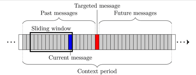 Figure 3 for Abusive Language Detection in Online Conversations by Combining Content-and Graph-based Features