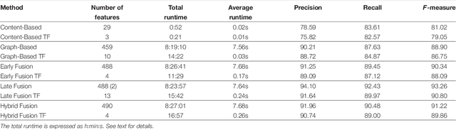 Figure 2 for Abusive Language Detection in Online Conversations by Combining Content-and Graph-based Features