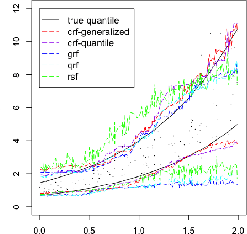 Figure 1 for Censored Quantile Regression Forest