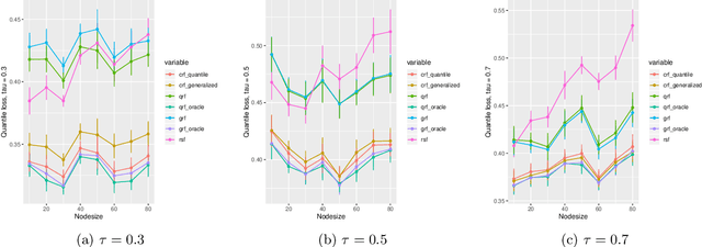 Figure 3 for Censored Quantile Regression Forest