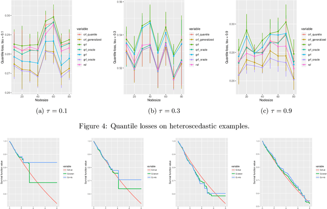Figure 4 for Censored Quantile Regression Forest