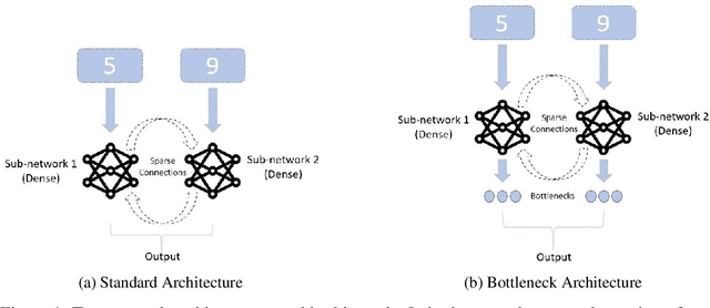 Figure 1 for Extreme sparsity gives rise to functional specialization