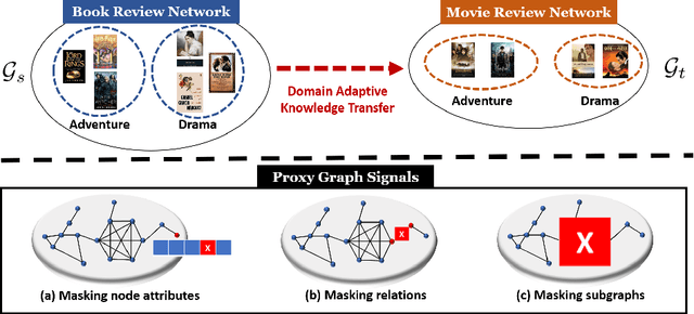 Figure 2 for MentorGNN: Deriving Curriculum for Pre-Training GNNs