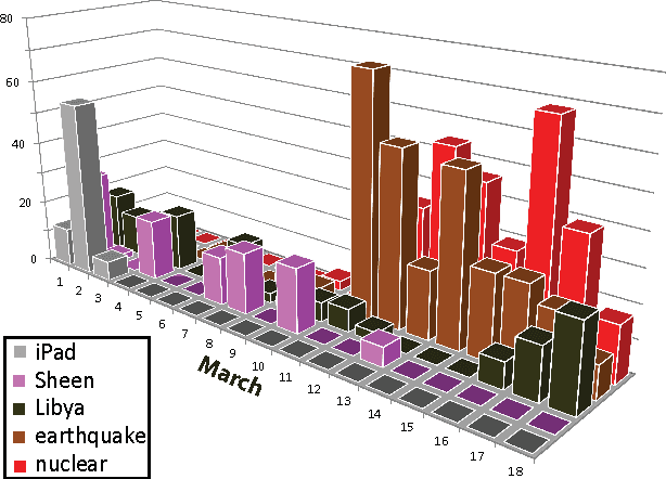 Figure 1 for Multidimensional counting grids: Inferring word order from disordered bags of words