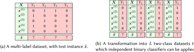 Figure 1 for Classifier Chains: A Review and Perspectives