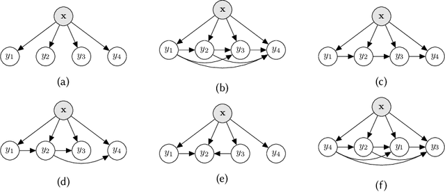 Figure 3 for Classifier Chains: A Review and Perspectives