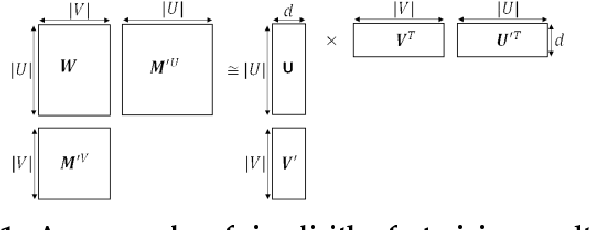 Figure 1 for Learning Vertex Representations for Bipartite Networks