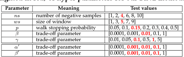 Figure 3 for Learning Vertex Representations for Bipartite Networks