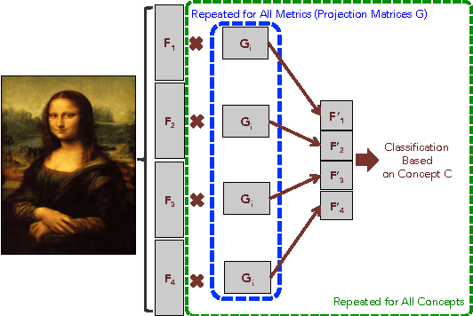 Figure 3 for Large-scale Classification of Fine-Art Paintings: Learning The Right Metric on The Right Feature