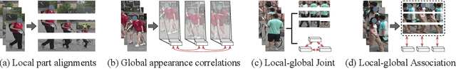 Figure 1 for Local-Global Associative Frame Assemble in Video Re-ID