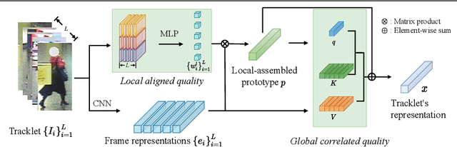 Figure 3 for Local-Global Associative Frame Assemble in Video Re-ID