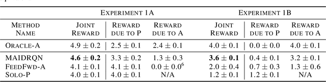 Figure 4 for Learning to Interactively Learn and Assist