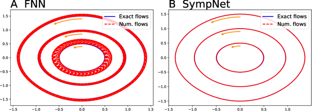 Figure 2 for Symplectic networks: Intrinsic structure-preserving networks for identifying Hamiltonian systems