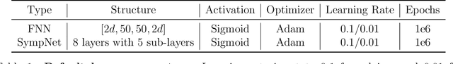 Figure 1 for Symplectic networks: Intrinsic structure-preserving networks for identifying Hamiltonian systems