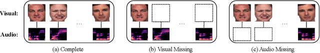 Figure 1 for Maximum Likelihood Estimation for Multimodal Learning with Missing Modality