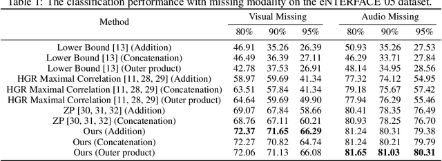 Figure 2 for Maximum Likelihood Estimation for Multimodal Learning with Missing Modality