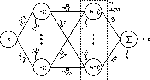 Figure 1 for Physical Symmetries Embedded in Neural Networks