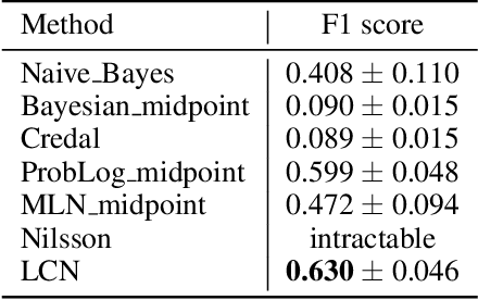 Figure 4 for Logical Credal Networks