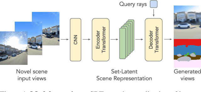 Figure 1 for Scene Representation Transformer: Geometry-Free Novel View Synthesis Through Set-Latent Scene Representations