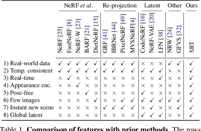 Figure 2 for Scene Representation Transformer: Geometry-Free Novel View Synthesis Through Set-Latent Scene Representations