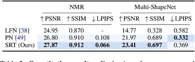 Figure 4 for Scene Representation Transformer: Geometry-Free Novel View Synthesis Through Set-Latent Scene Representations