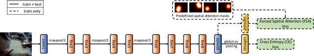 Figure 3 for Forced Spatial Attention for Driver Foot Activity Classification