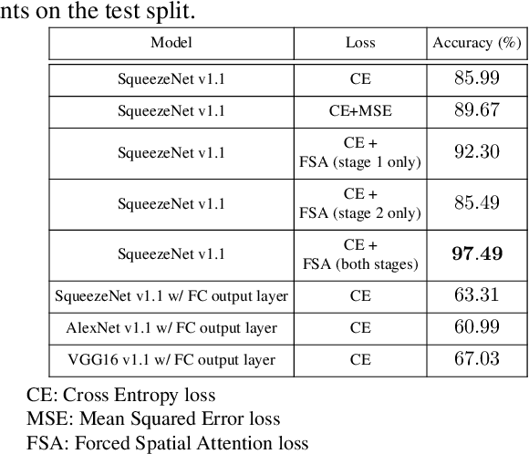 Figure 4 for Forced Spatial Attention for Driver Foot Activity Classification