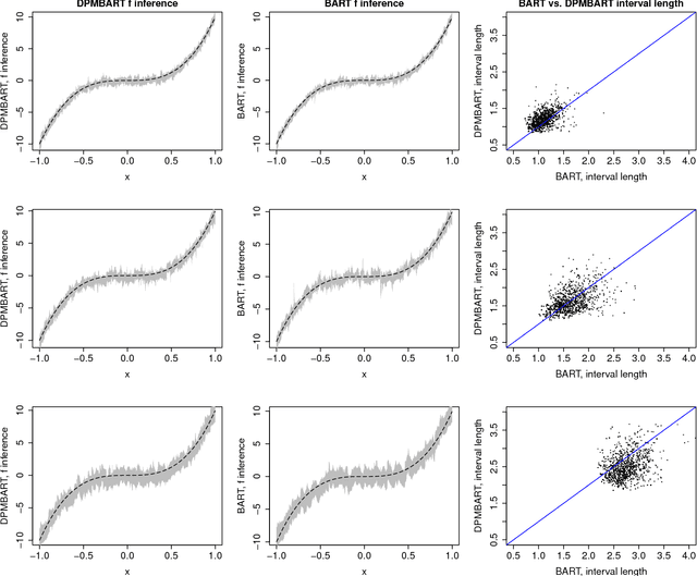 Figure 4 for Fully Nonparametric Bayesian Additive Regression Trees