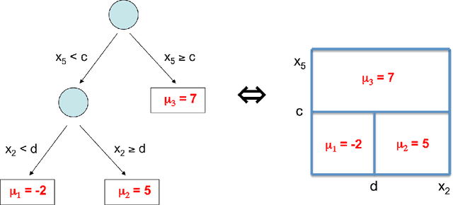 Figure 1 for Fully Nonparametric Bayesian Additive Regression Trees